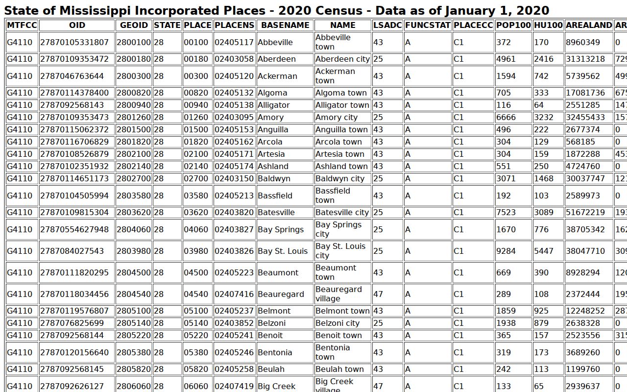 Official 2020 Census place table for Webster County cities